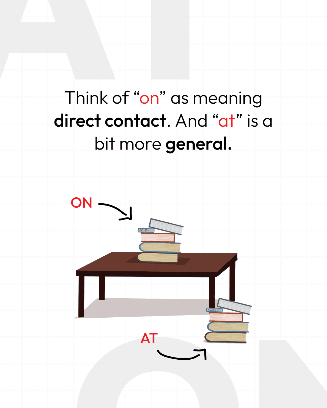 A grammar explainer showing on as direct contact and at as more general, illustrated with books on and beside a table