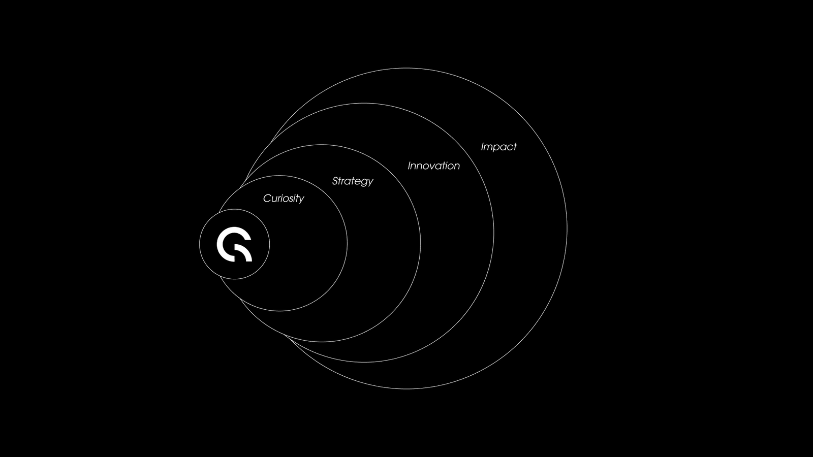A concentric-circle diagram radiating from the G Silva mark, labelled Curiosity, Strategy, Innovation and Impact