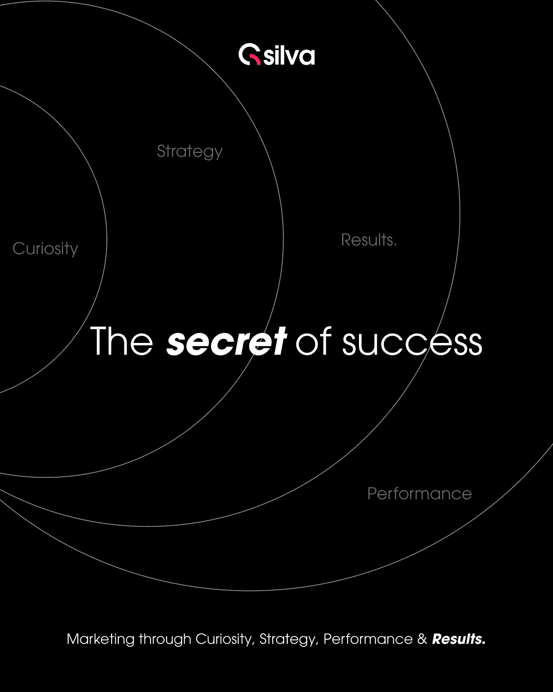 A black poster reading The secret of success, set inside concentric arcs labelled Curiosity, Strategy, Results and Performance