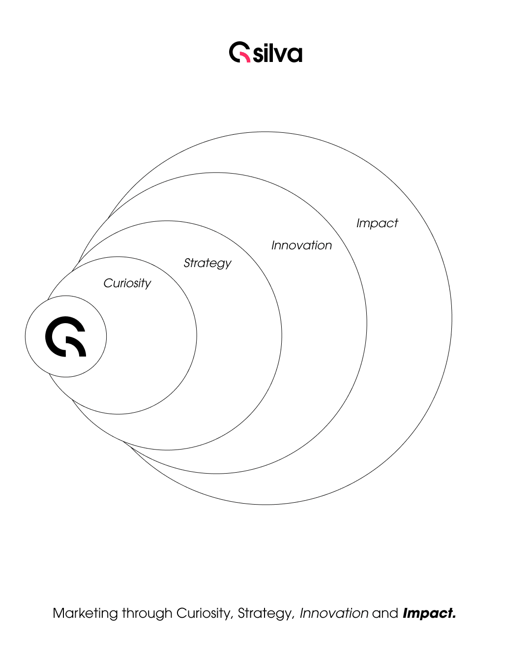 A white version of the concentric-circle diagram, radiating from the G Silva mark through Curiosity, Strategy, Innovation and Impact